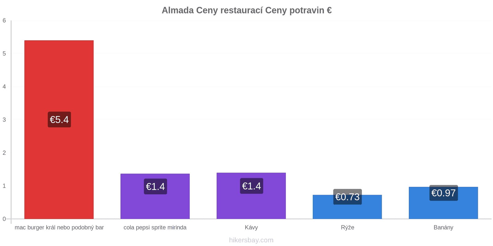 Almada změny cen hikersbay.com