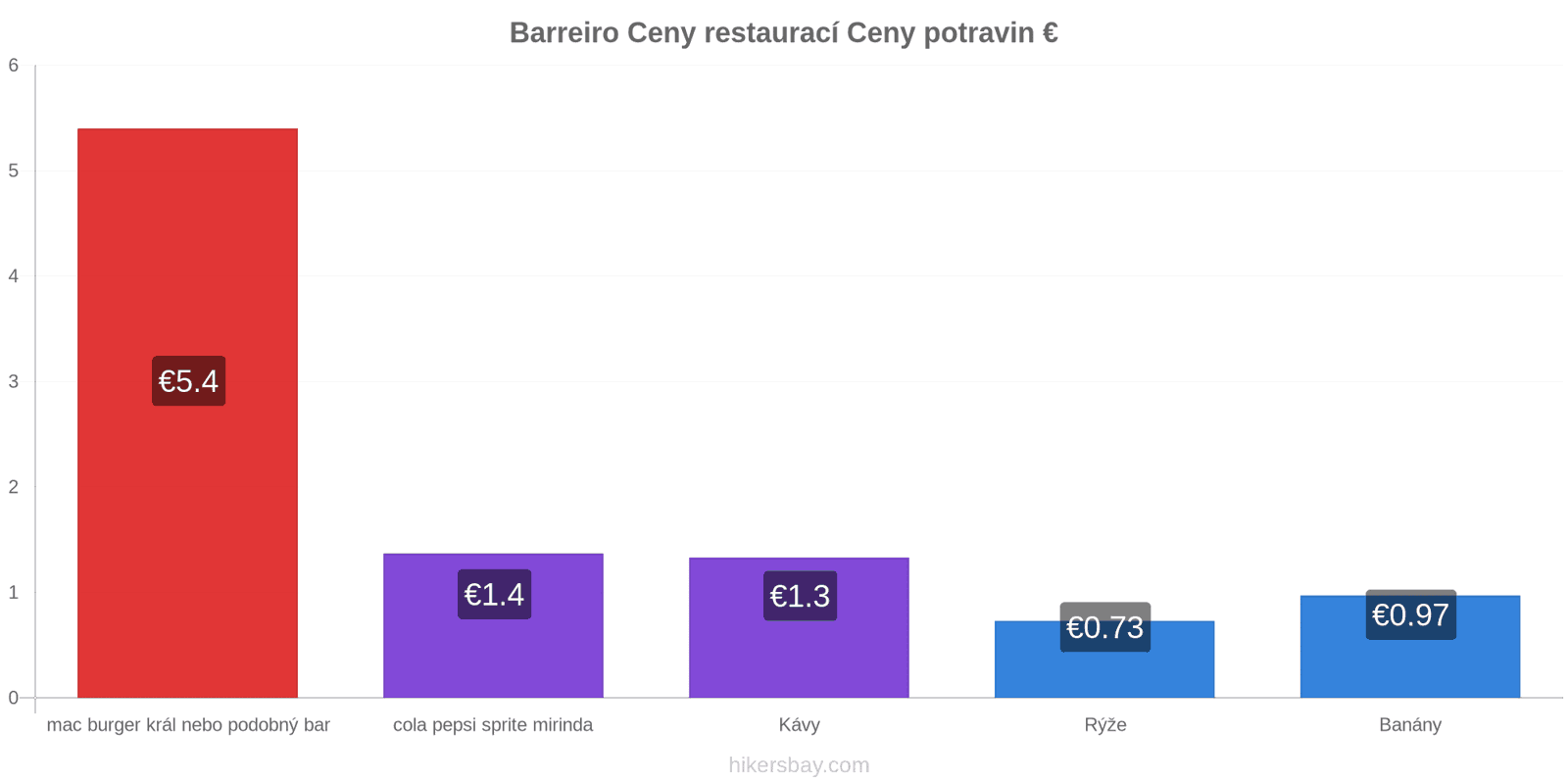 Barreiro změny cen hikersbay.com