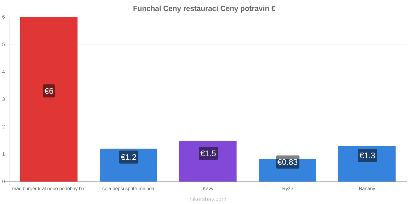 Funchal změny cen hikersbay.com