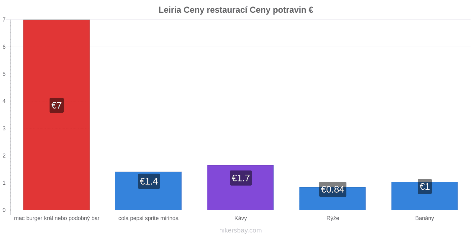 Leiria změny cen hikersbay.com