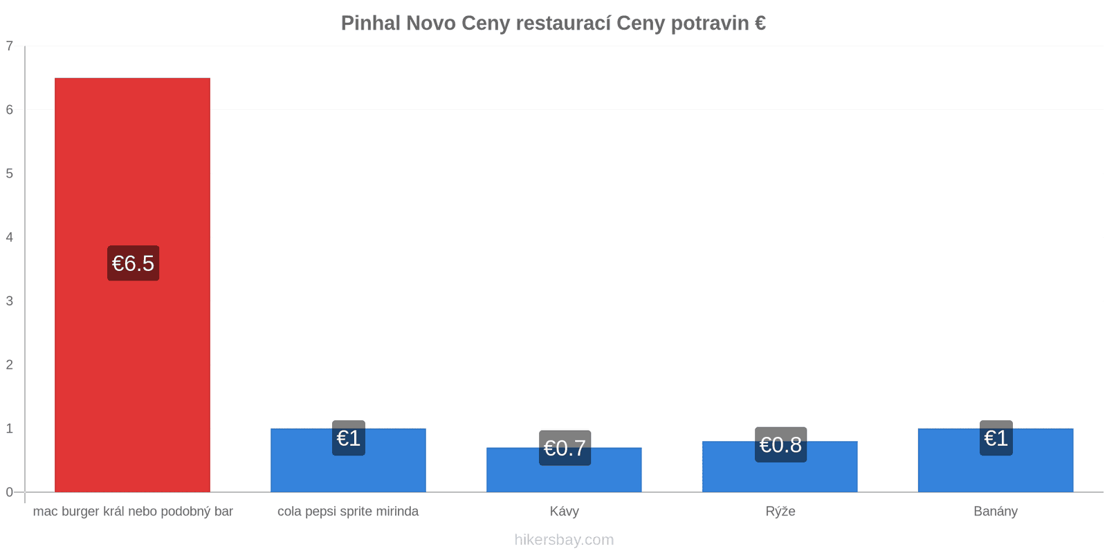 Pinhal Novo změny cen hikersbay.com