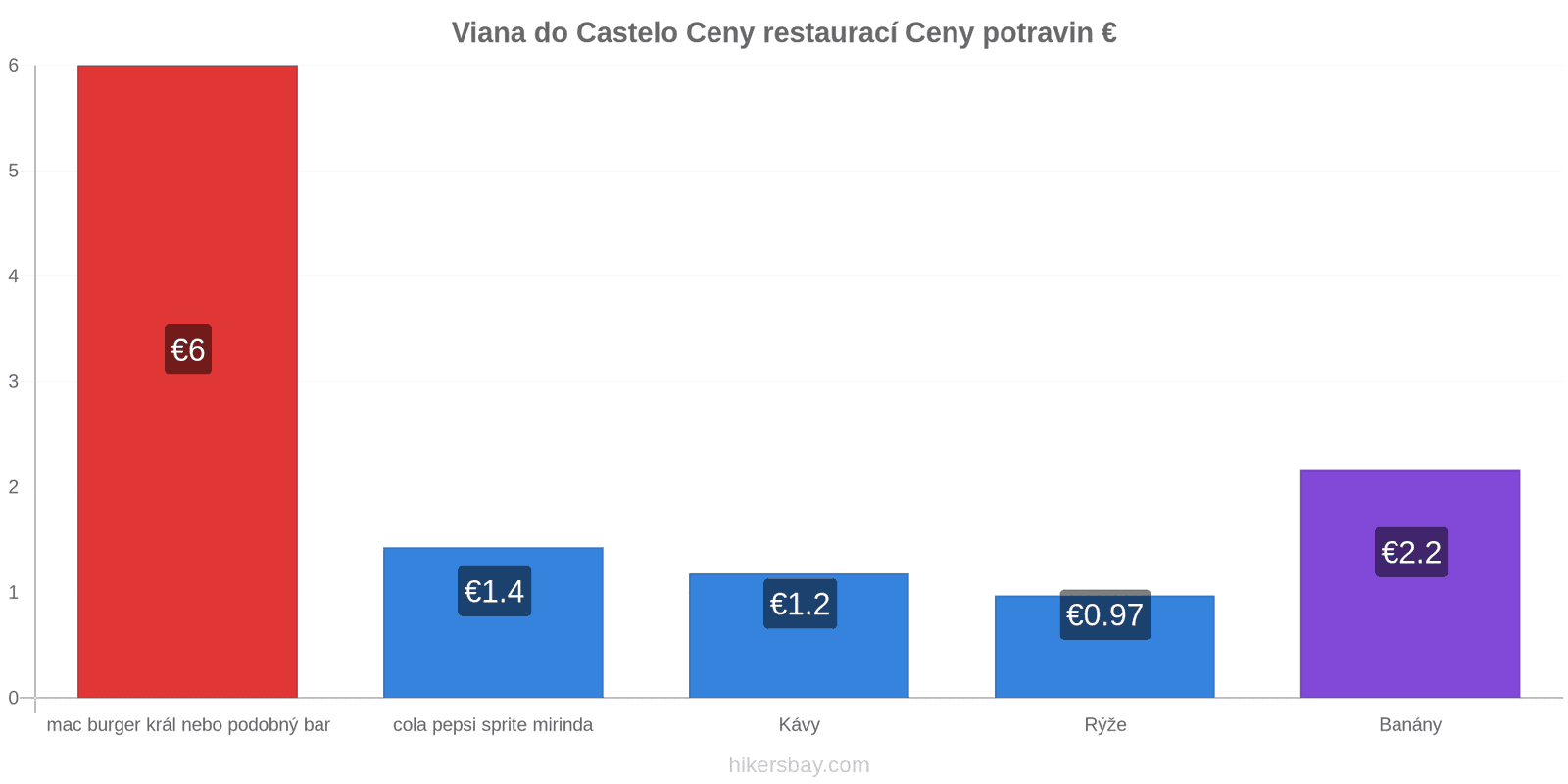 Viana do Castelo změny cen hikersbay.com