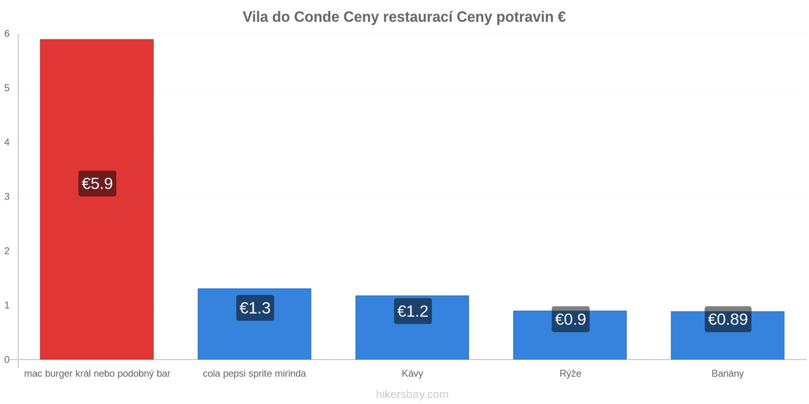 Vila do Conde změny cen hikersbay.com