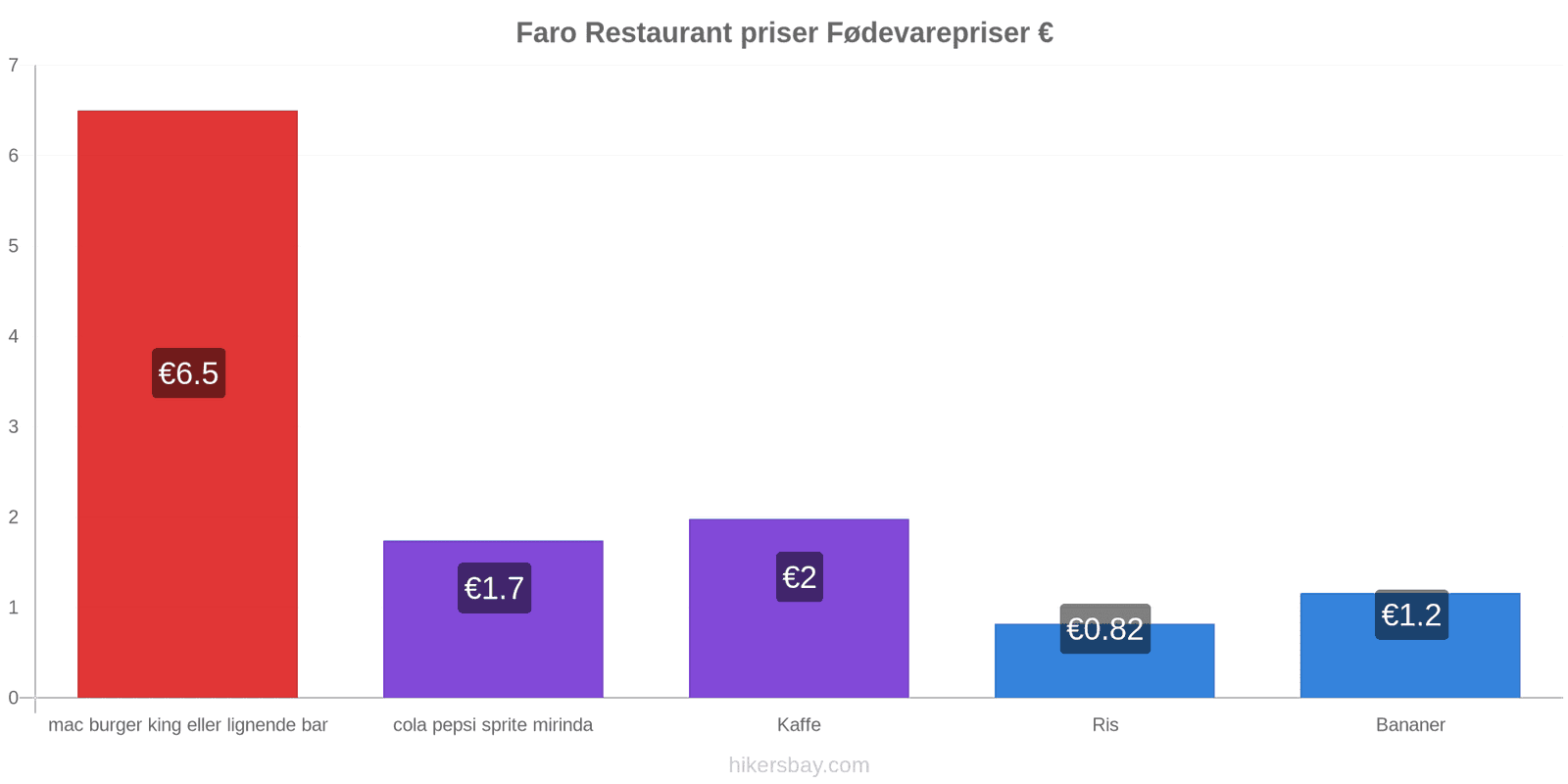 Faro prisændringer hikersbay.com