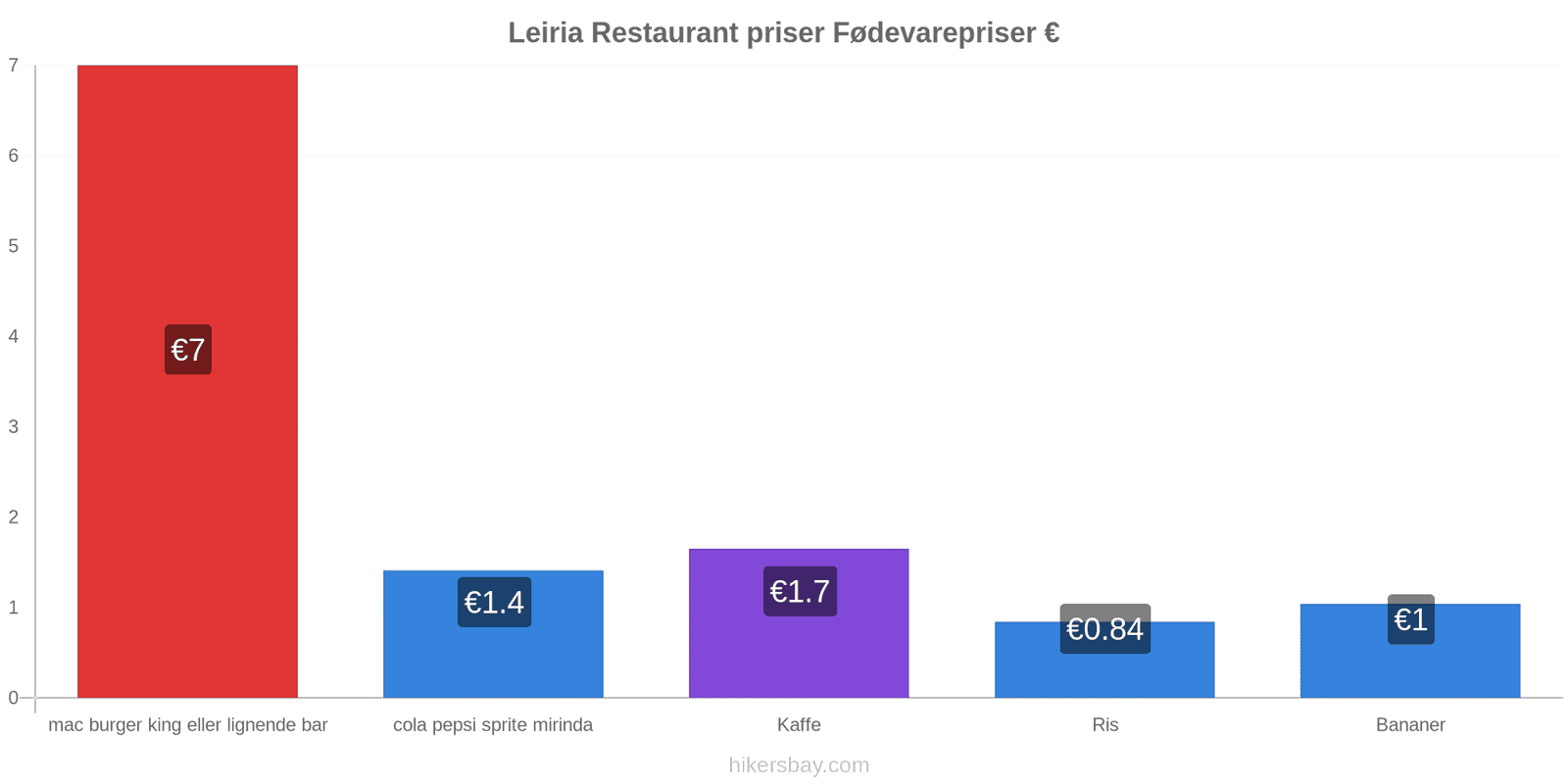 Leiria prisændringer hikersbay.com