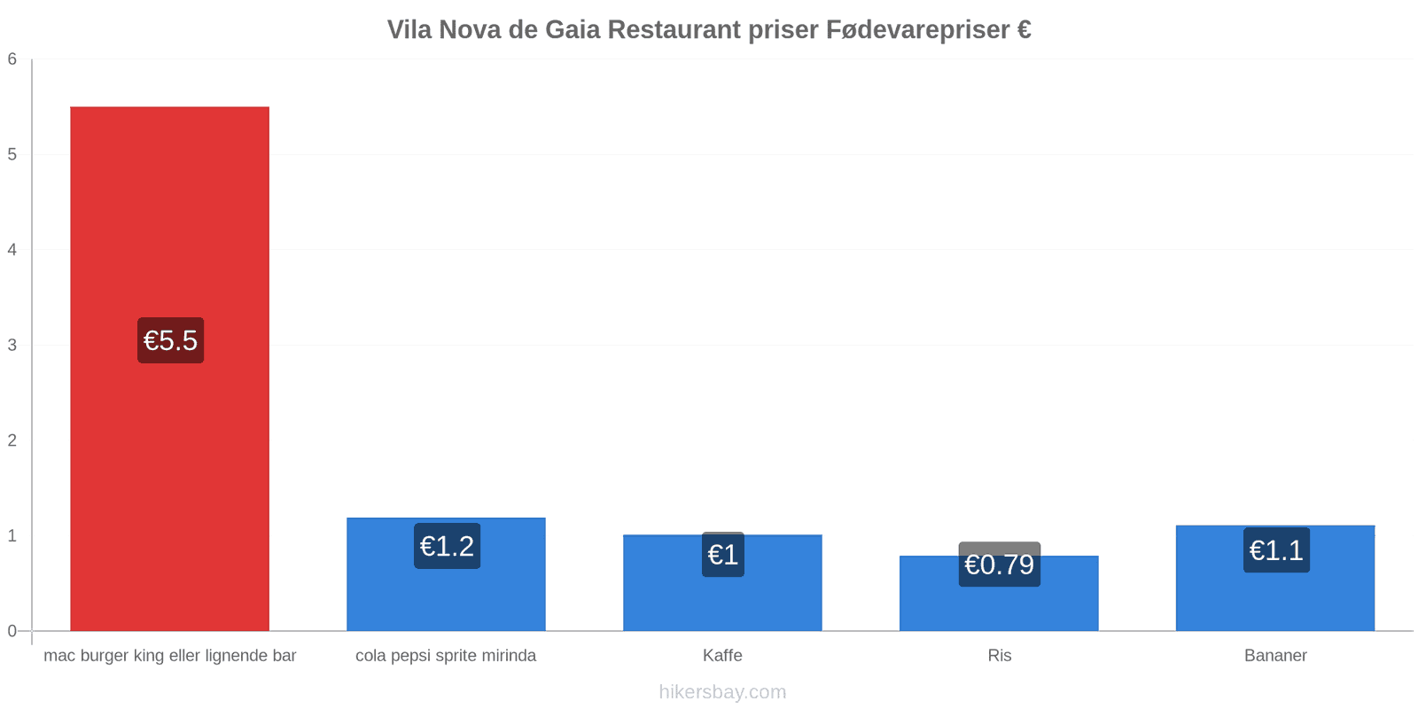 Vila Nova de Gaia prisændringer hikersbay.com