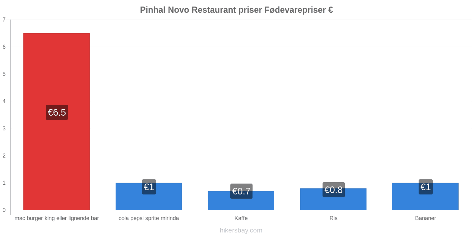 Pinhal Novo prisændringer hikersbay.com