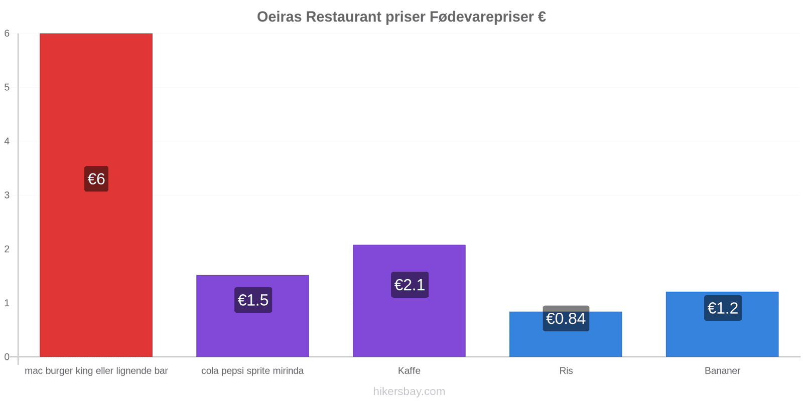 Oeiras prisændringer hikersbay.com