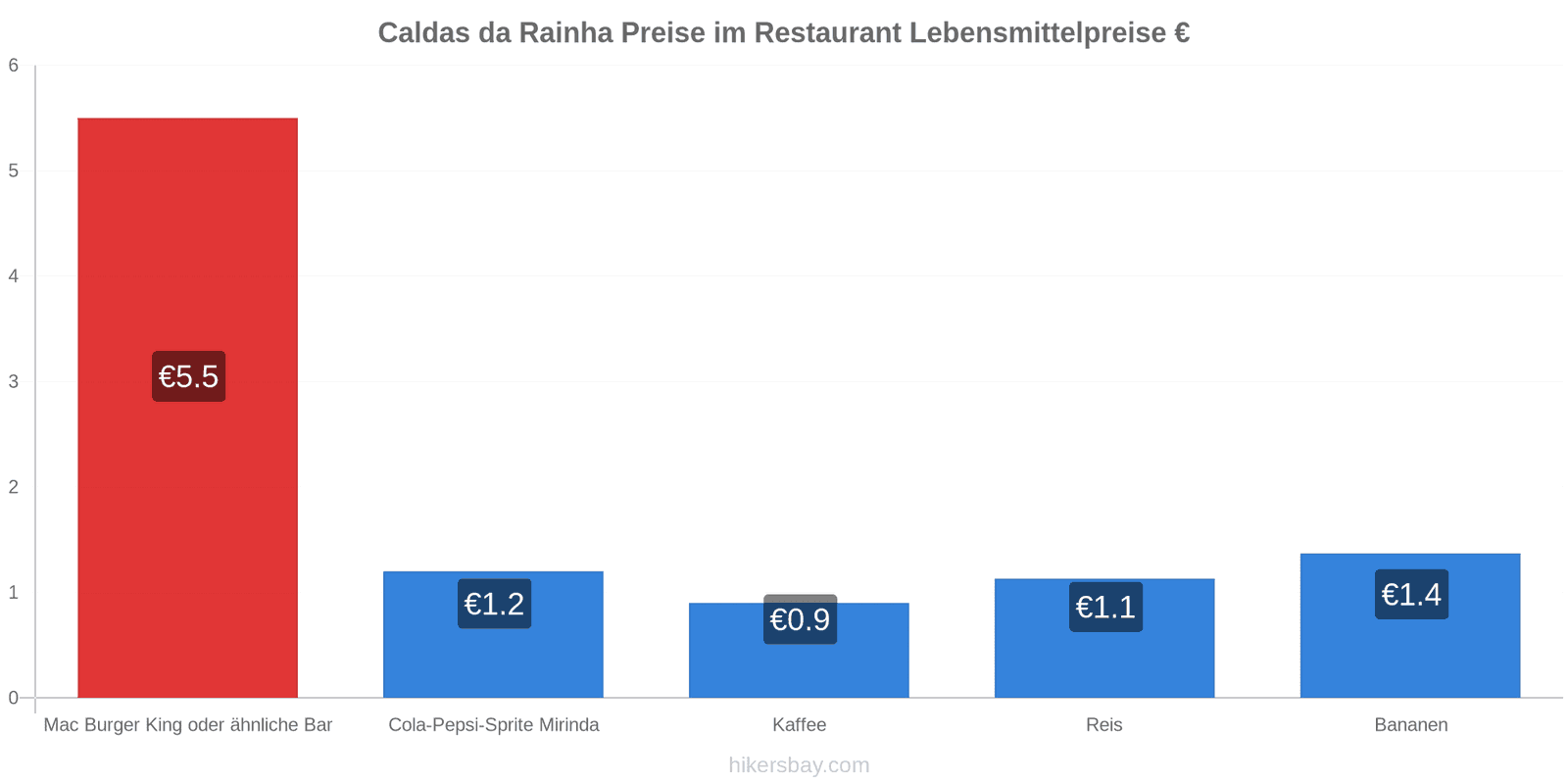 Caldas da Rainha Preisänderungen hikersbay.com