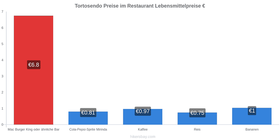Tortosendo Preisänderungen hikersbay.com