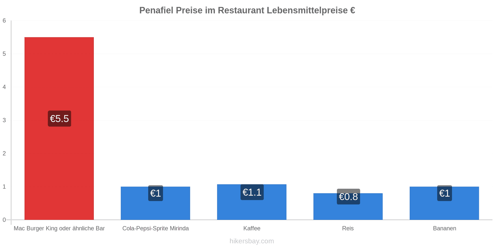 Penafiel Preisänderungen hikersbay.com
