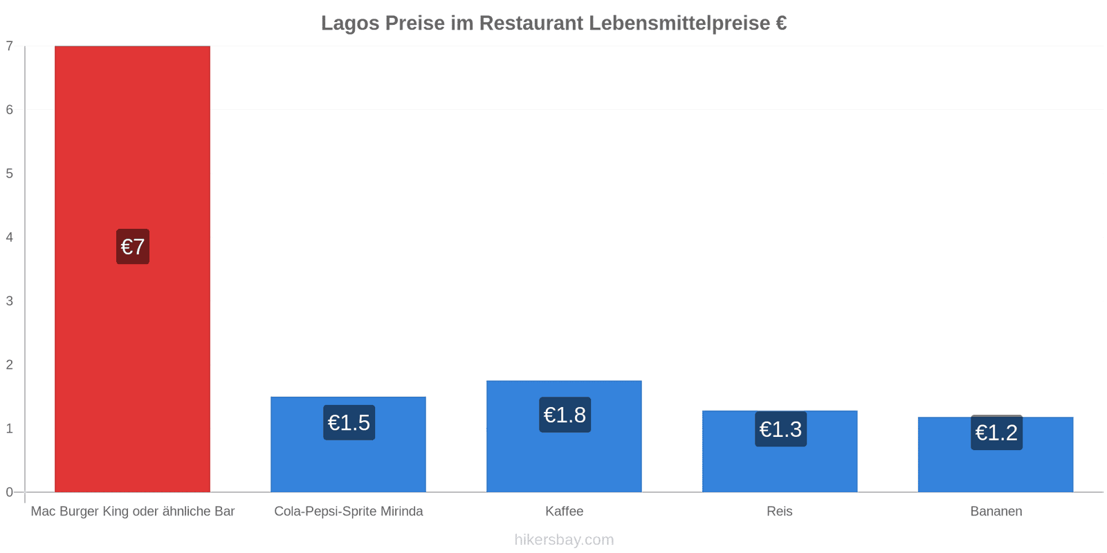Lagos Preisänderungen hikersbay.com