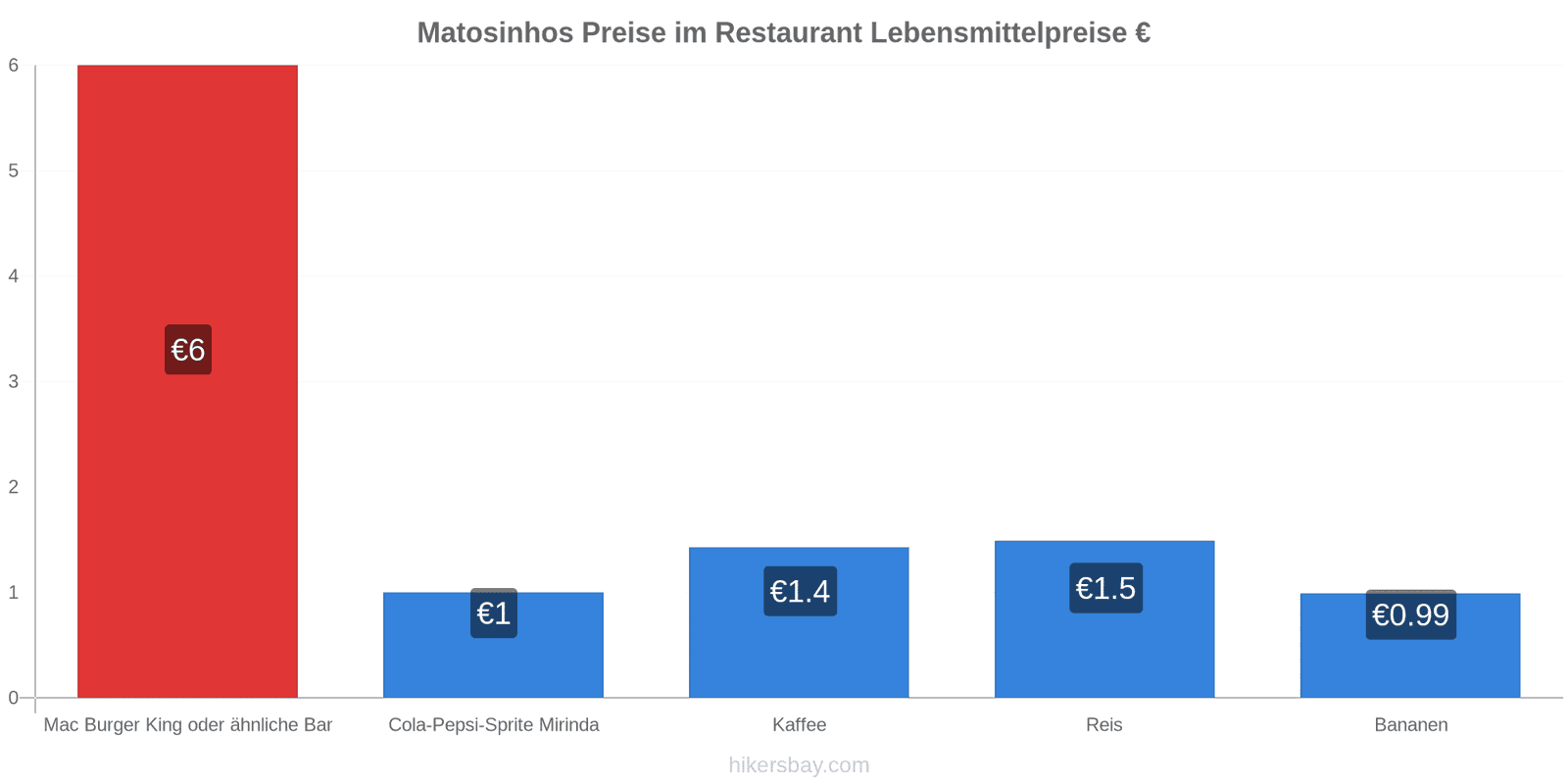 Matosinhos Preisänderungen hikersbay.com