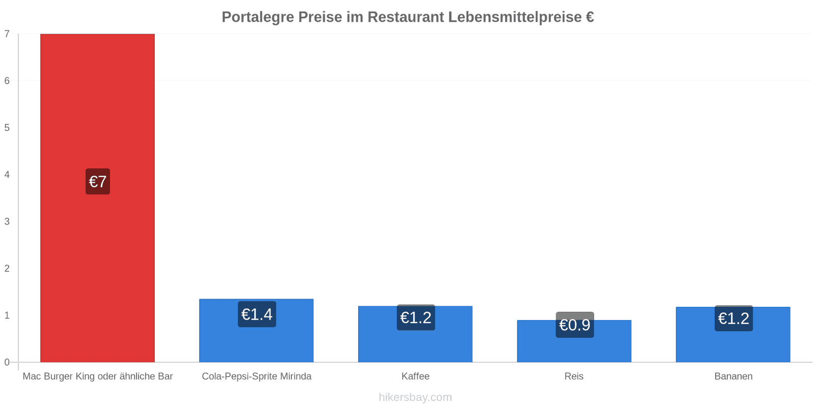 Portalegre Preisänderungen hikersbay.com