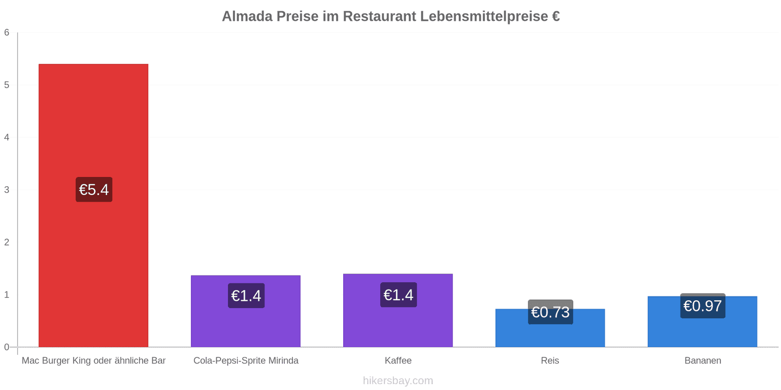 Almada Preisänderungen hikersbay.com