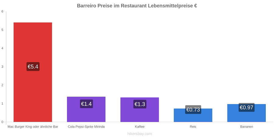 Barreiro Preisänderungen hikersbay.com