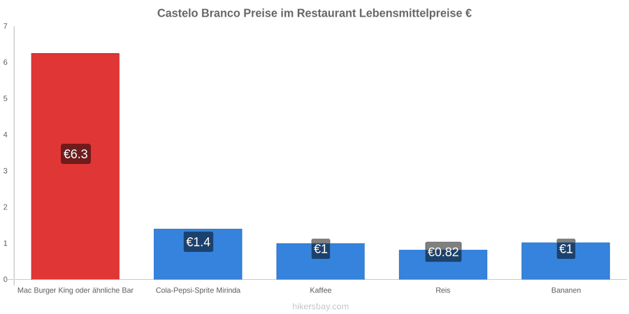Castelo Branco Preisänderungen hikersbay.com