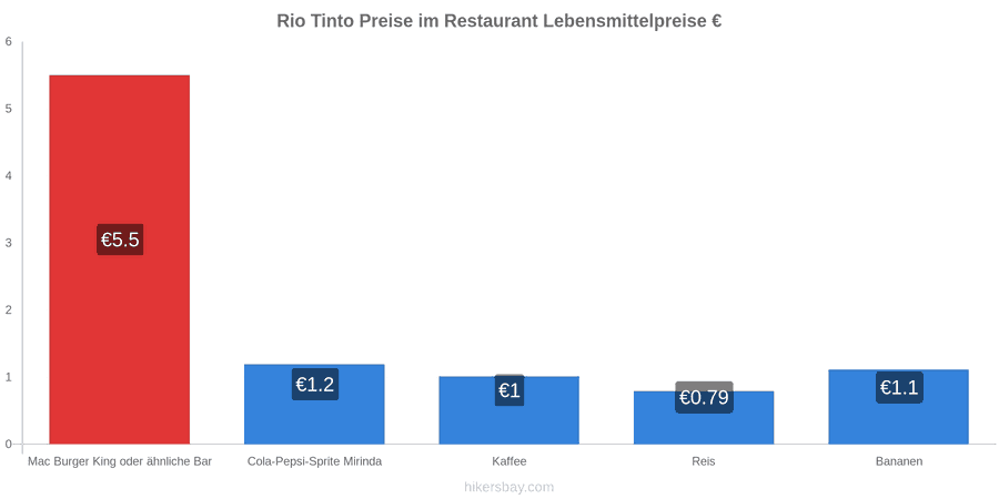 Rio Tinto Preisänderungen hikersbay.com