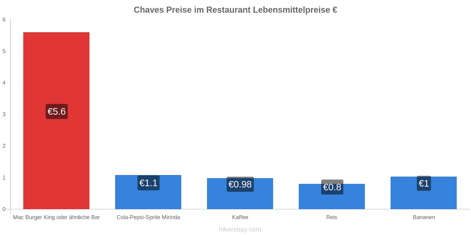 Chaves Preisänderungen hikersbay.com