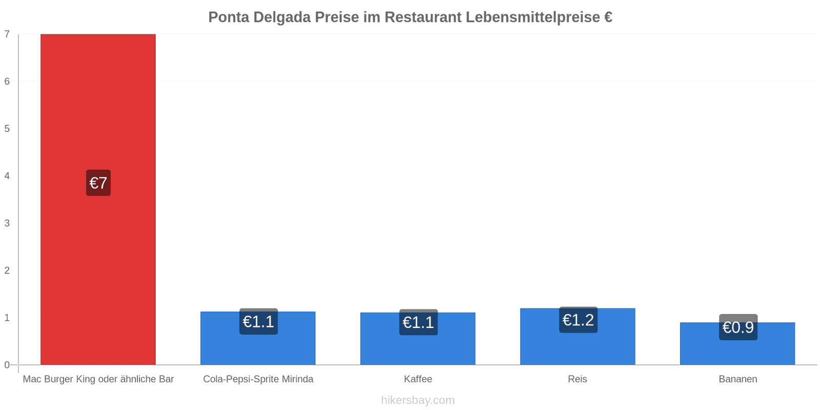 Ponta Delgada Preisänderungen hikersbay.com