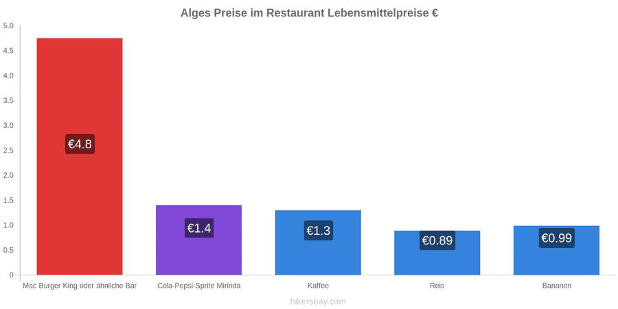 Alges Preisänderungen hikersbay.com