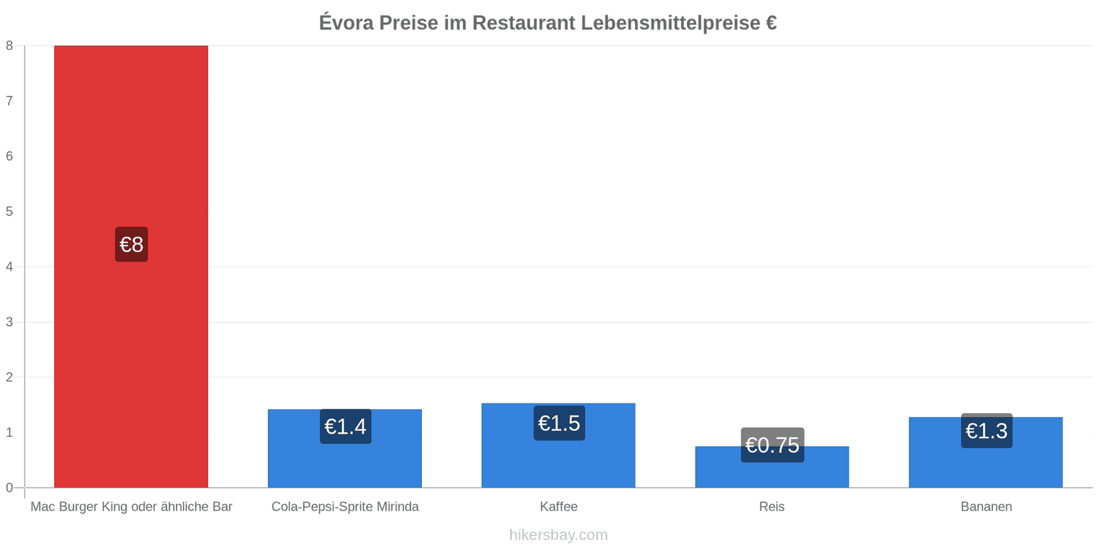 Évora Preisänderungen hikersbay.com