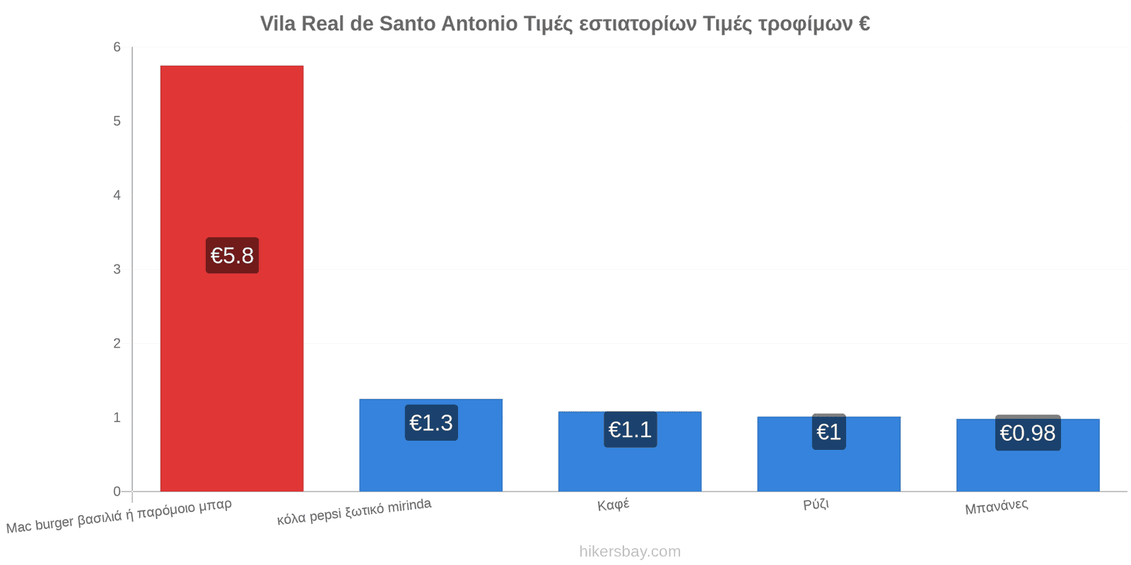 Vila Real de Santo Antonio αλλαγές τιμών hikersbay.com