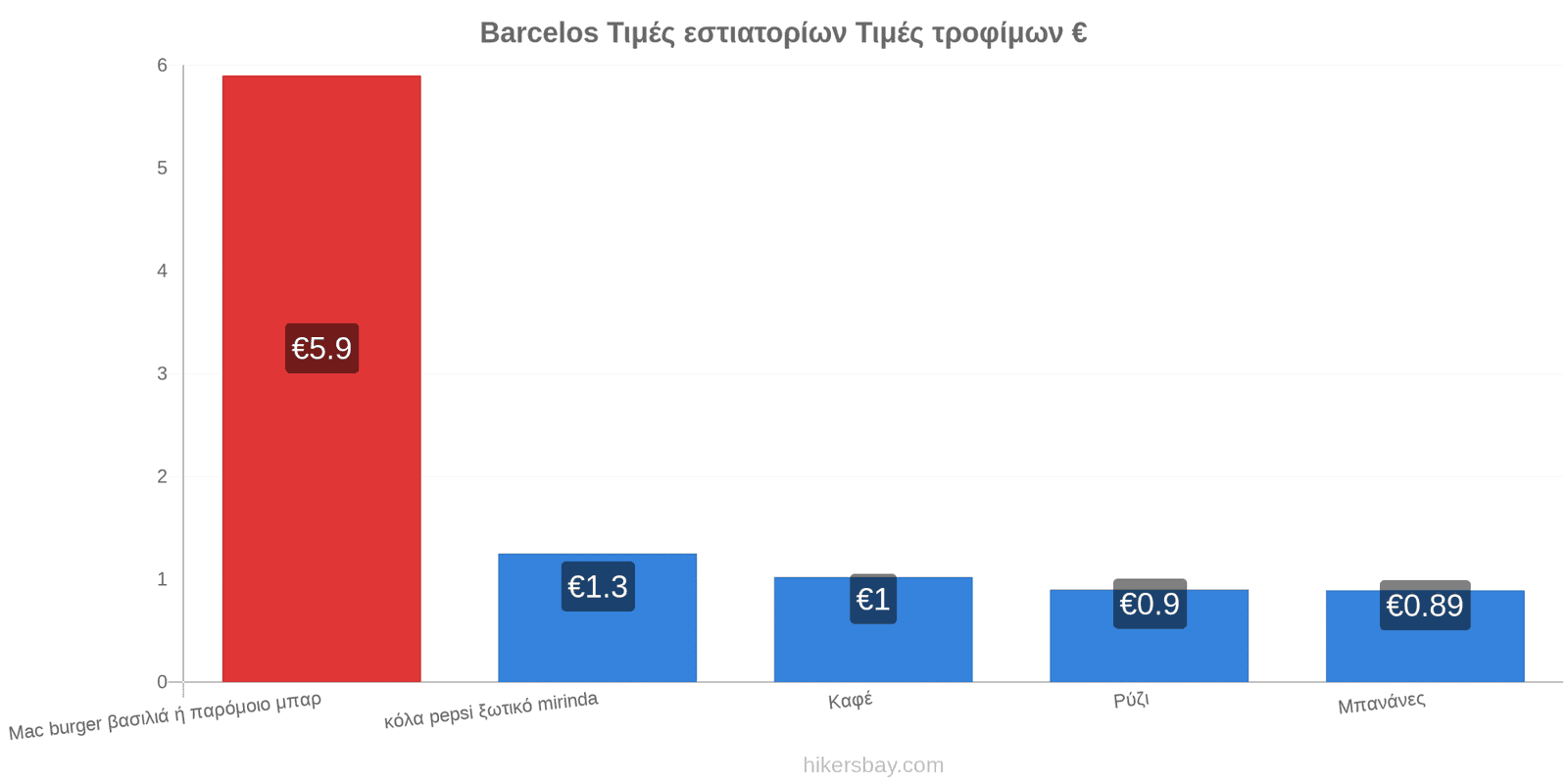 Barcelos αλλαγές τιμών hikersbay.com