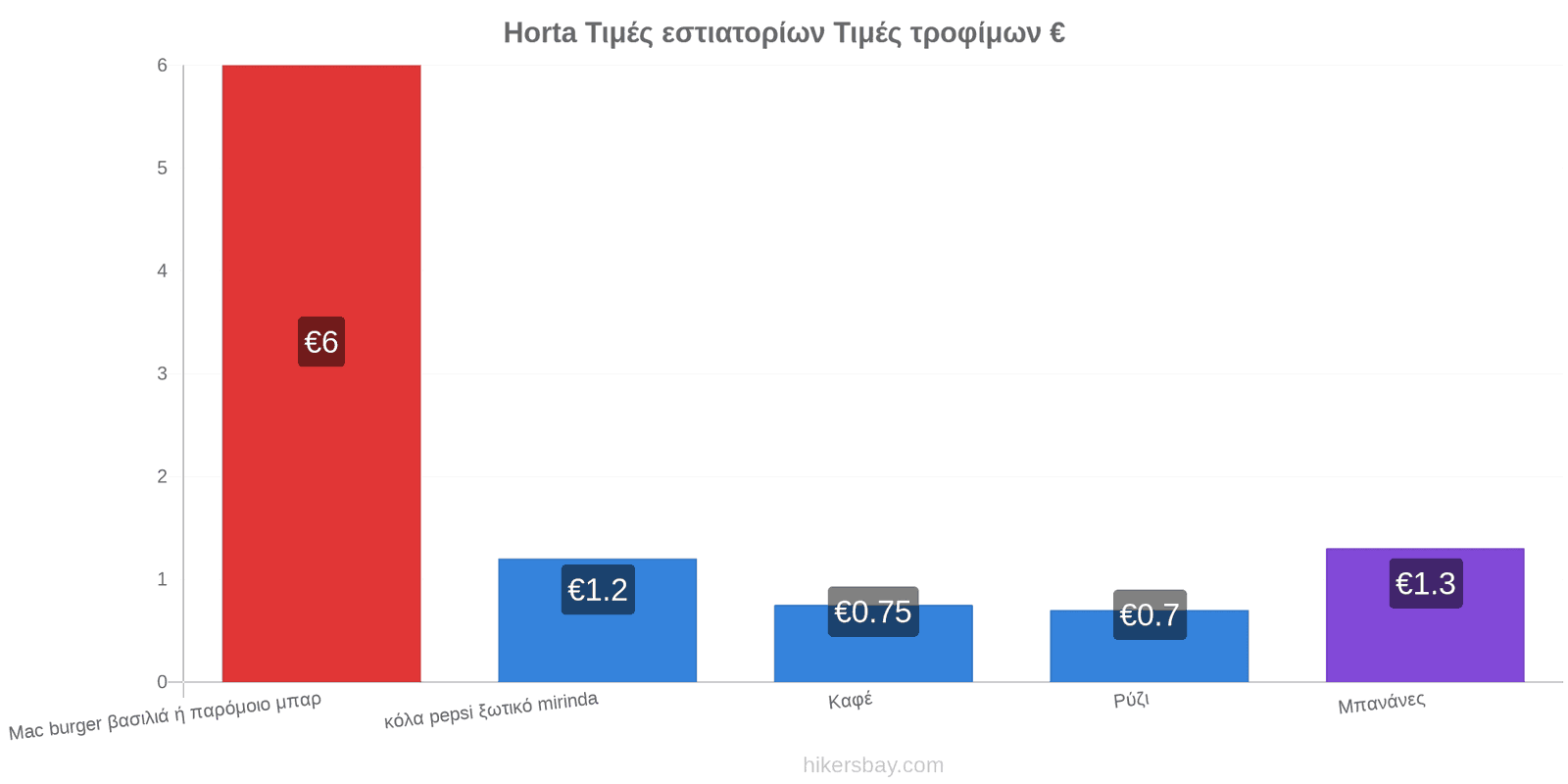 Horta αλλαγές τιμών hikersbay.com