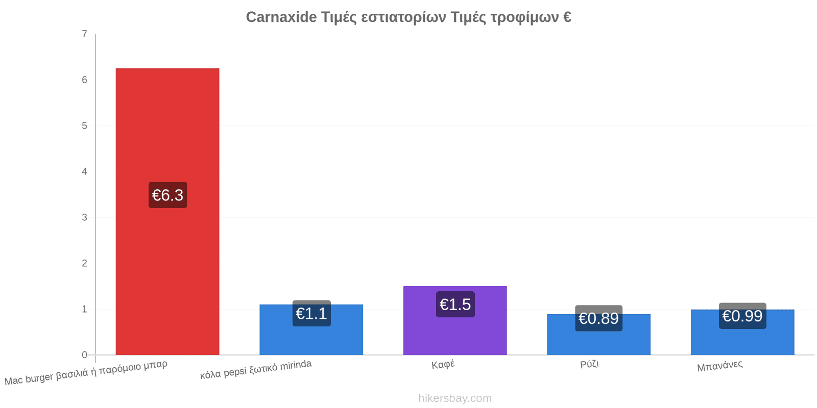 Carnaxide αλλαγές τιμών hikersbay.com