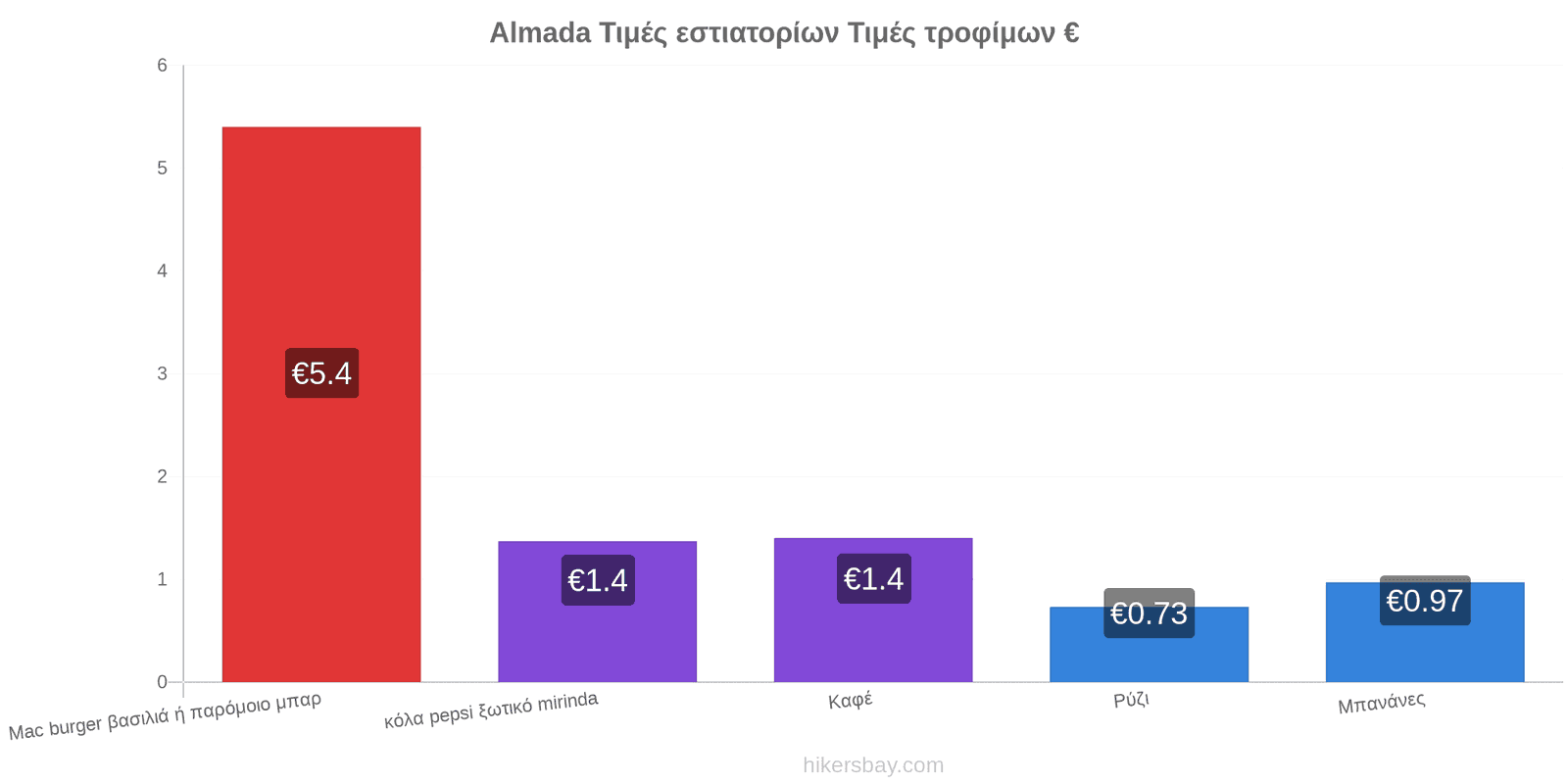 Almada αλλαγές τιμών hikersbay.com