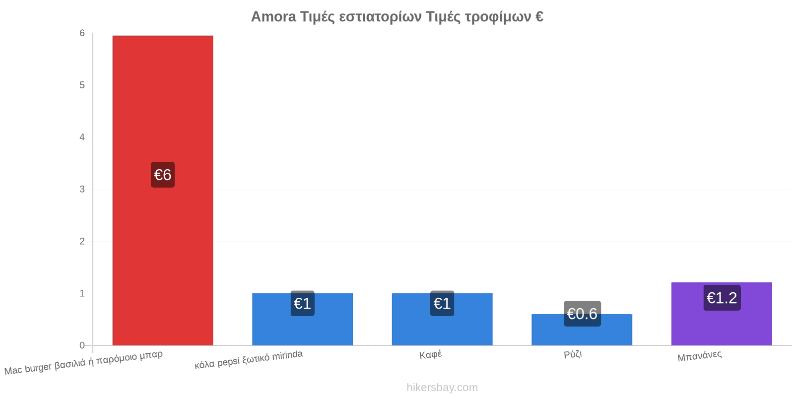 Amora αλλαγές τιμών hikersbay.com