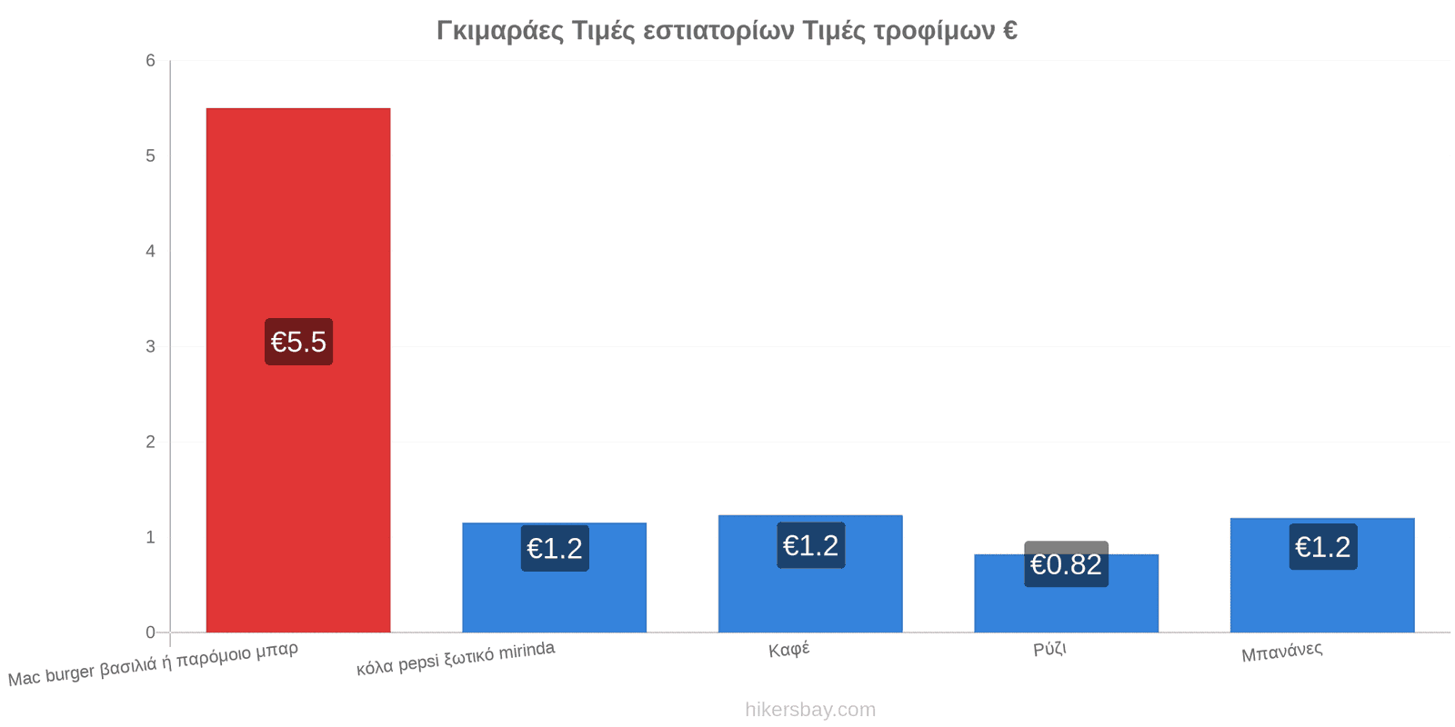 Γκιμαράες αλλαγές τιμών hikersbay.com