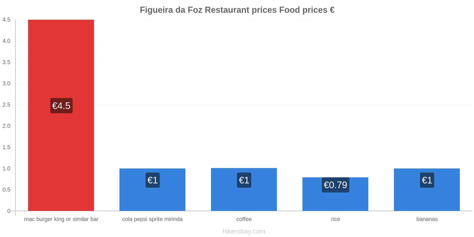 Figueira da Foz price changes hikersbay.com