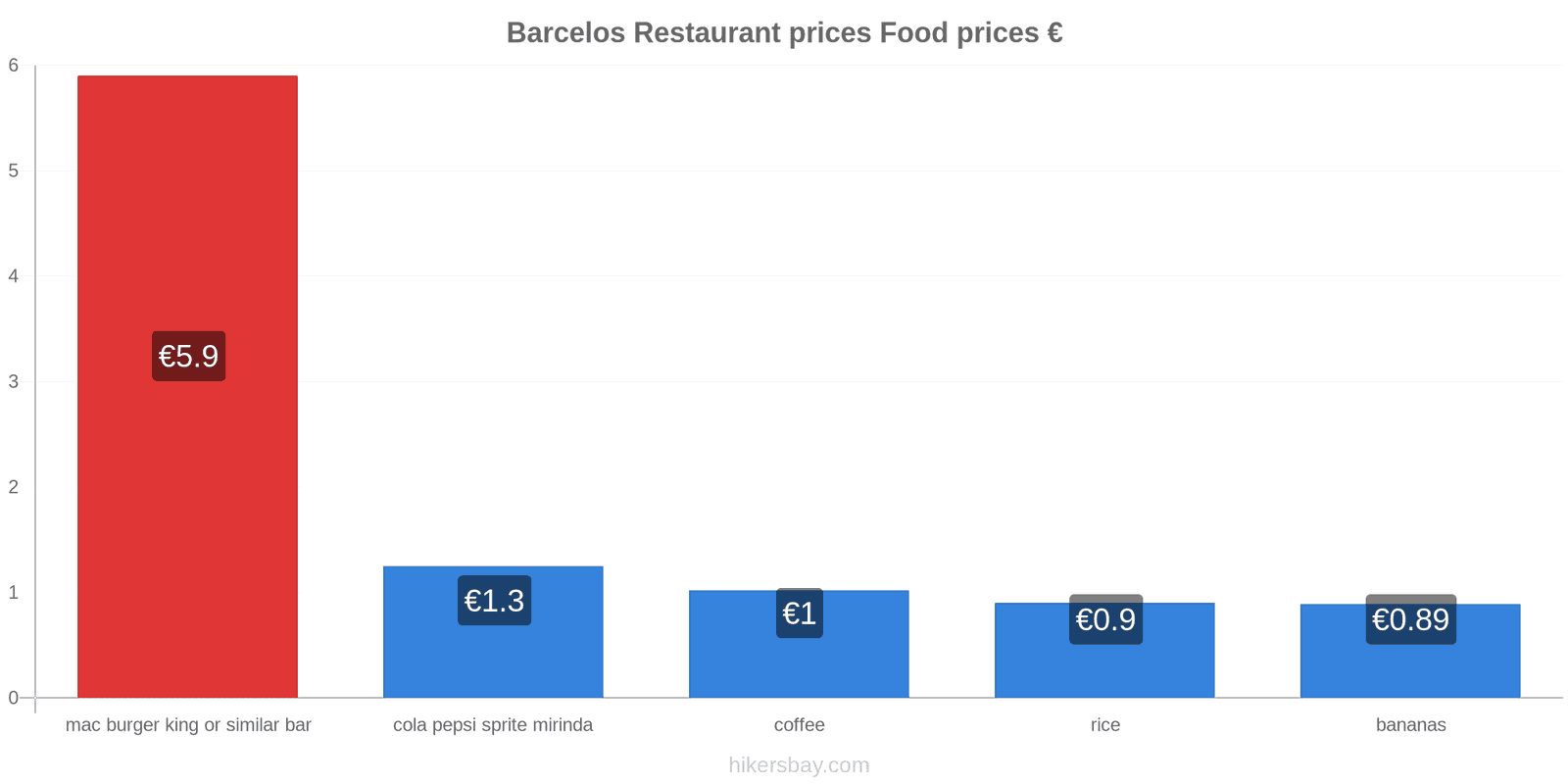 Barcelos price changes hikersbay.com