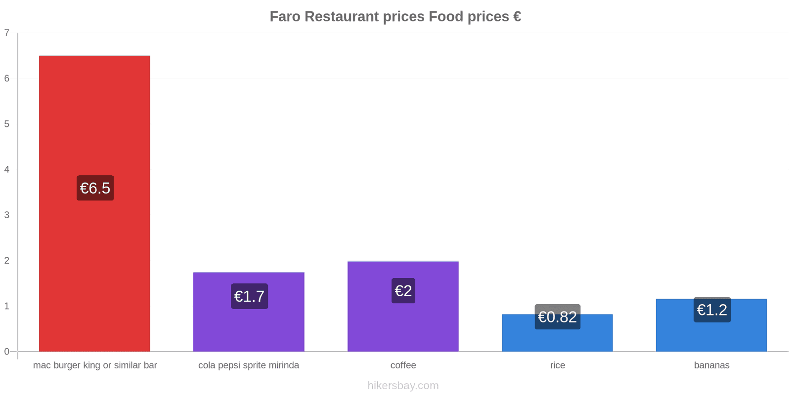 Faro price changes hikersbay.com