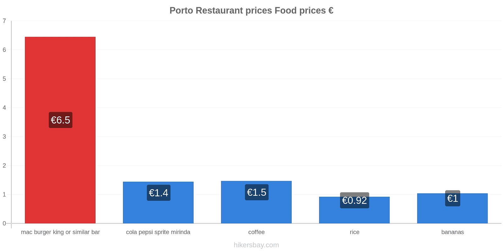 Porto price changes hikersbay.com