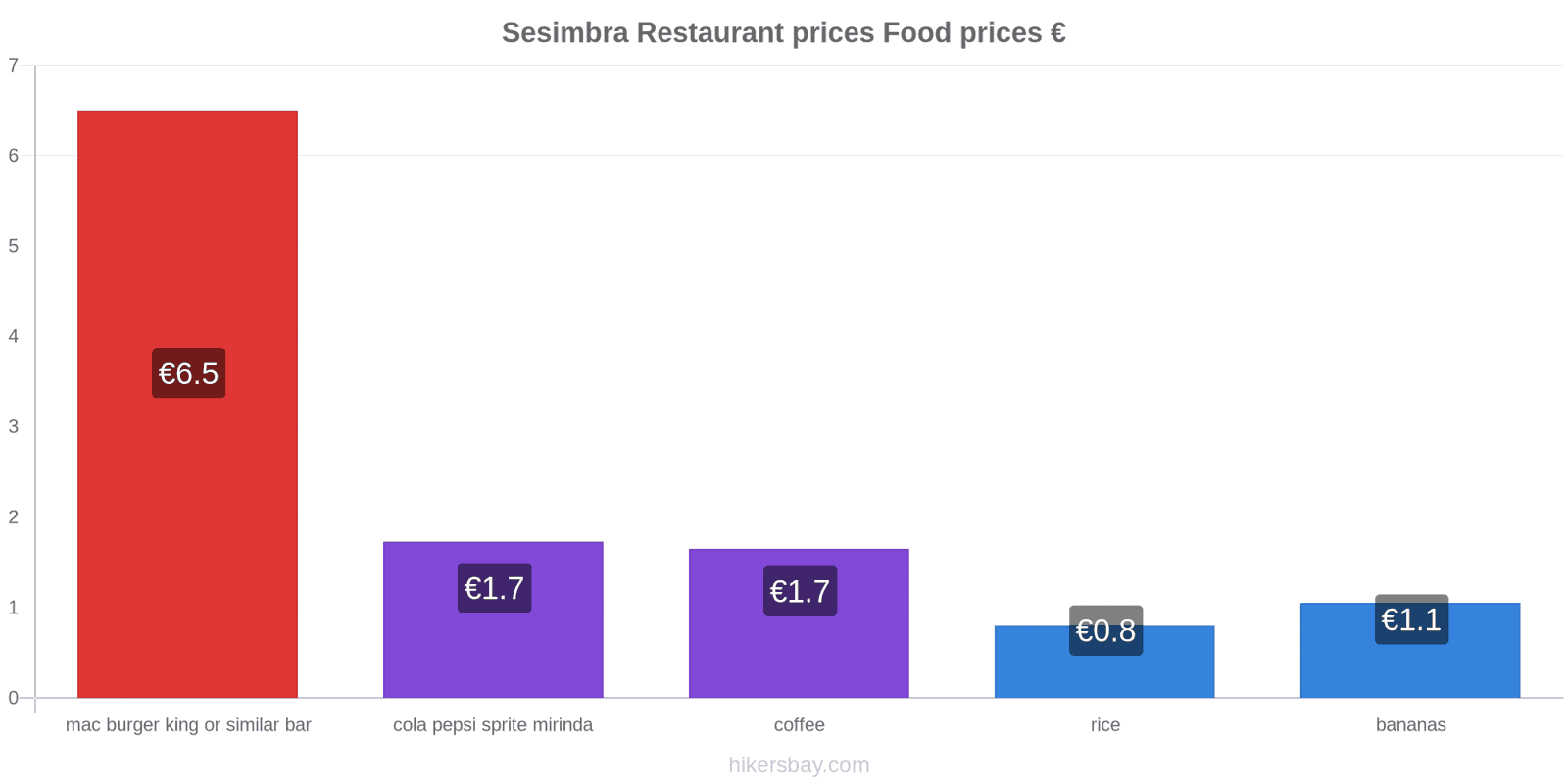 Sesimbra price changes hikersbay.com