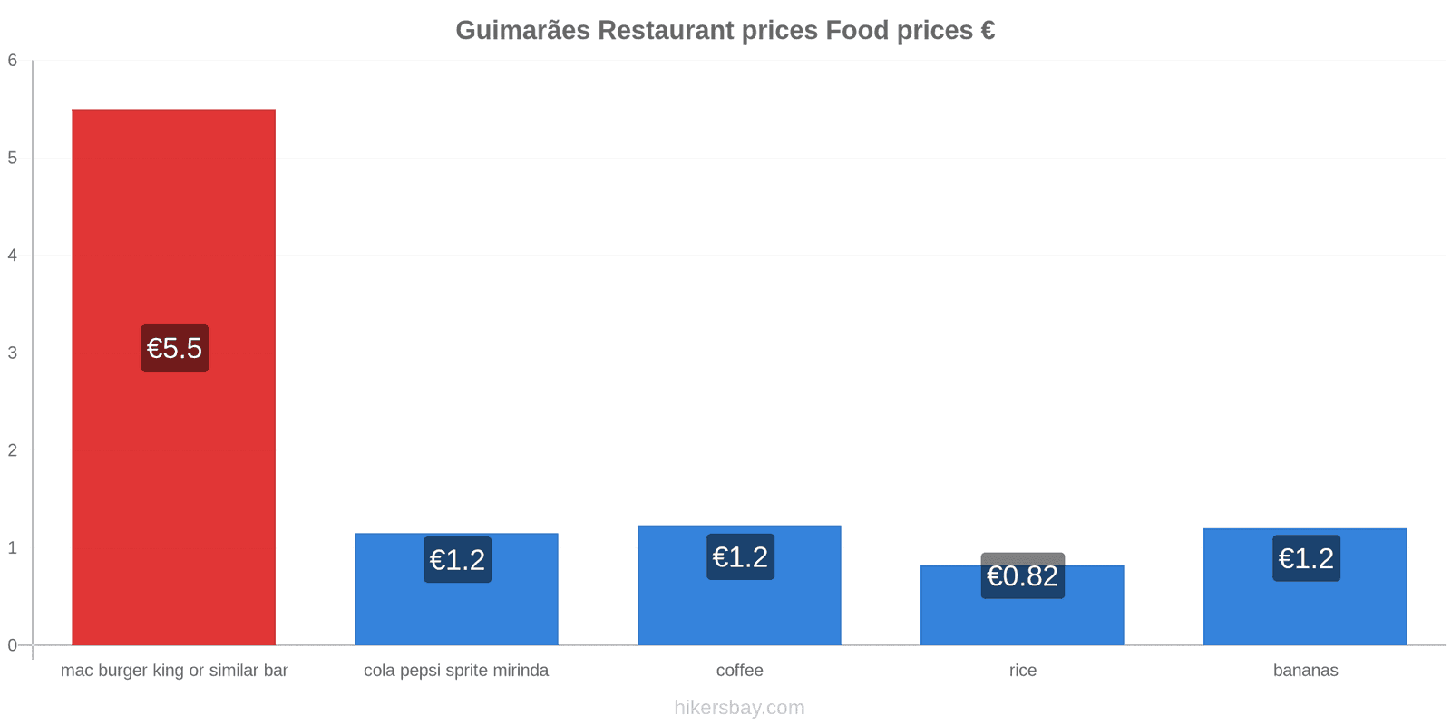 Guimarães price changes hikersbay.com