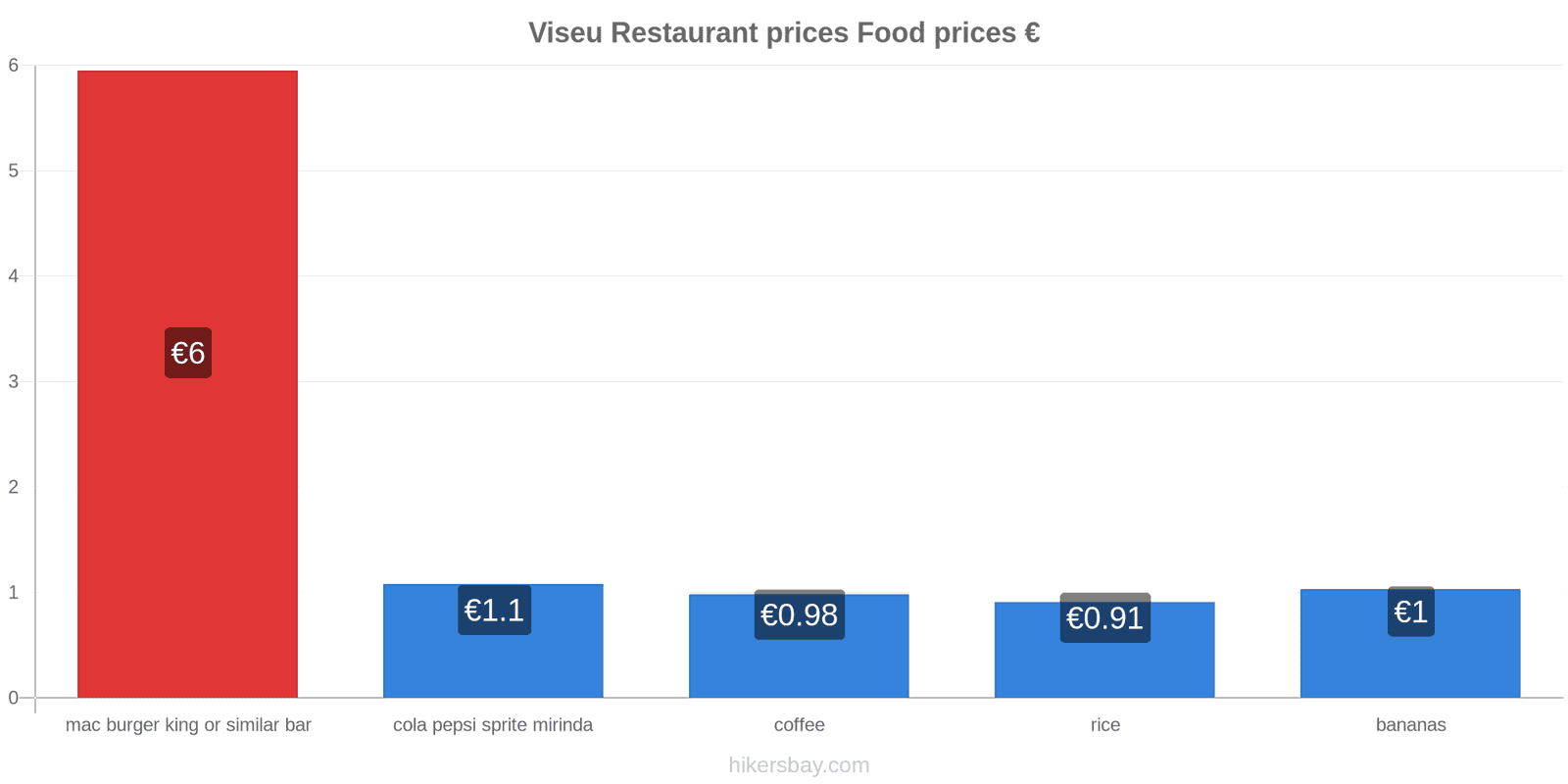 Viseu price changes hikersbay.com