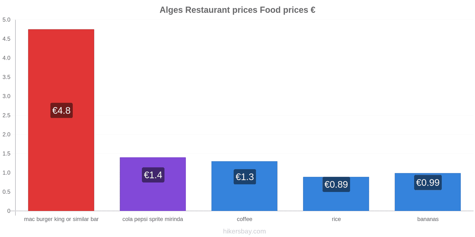 Alges price changes hikersbay.com