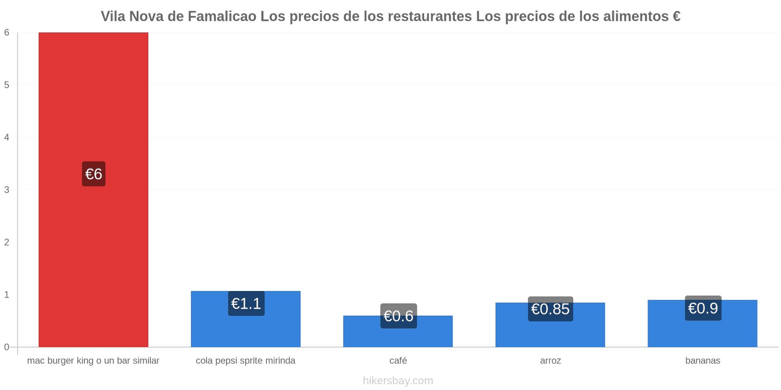 Vila Nova de Famalicao cambios de precios hikersbay.com