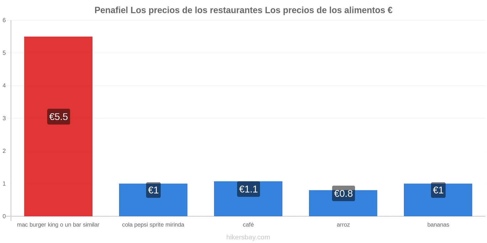 Penafiel cambios de precios hikersbay.com