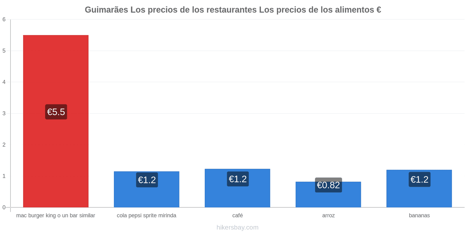 Guimarães cambios de precios hikersbay.com