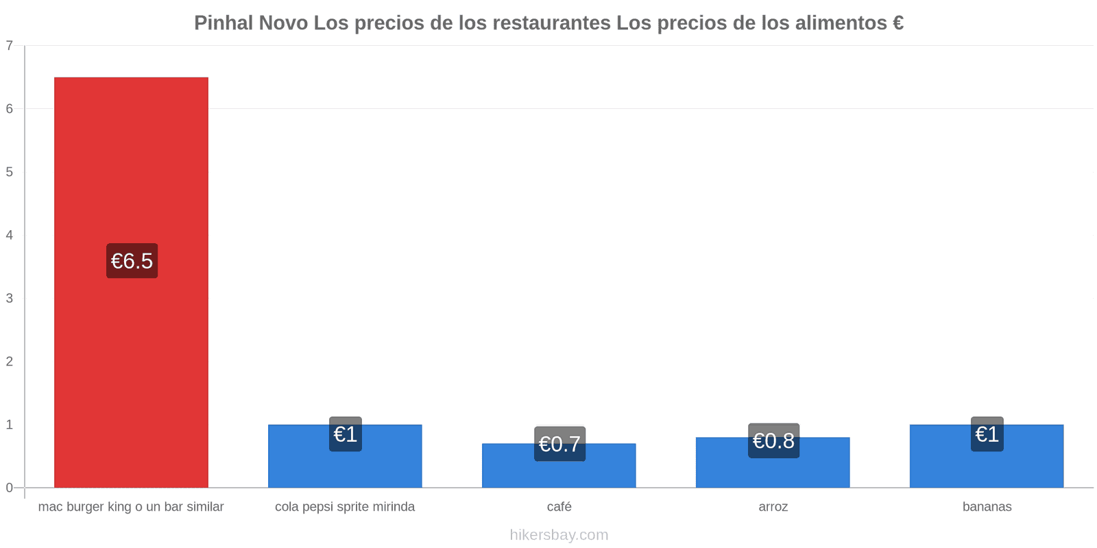 Pinhal Novo cambios de precios hikersbay.com