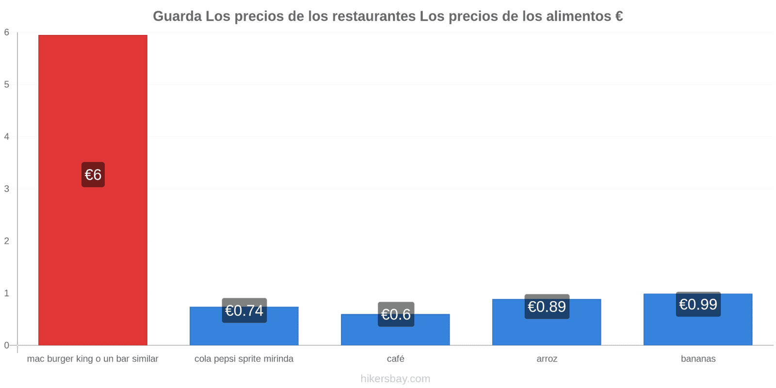 Guarda cambios de precios hikersbay.com