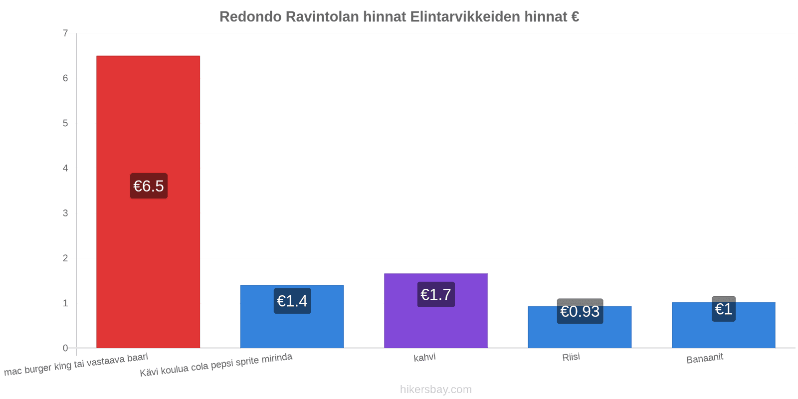 Redondo hintojen muutokset hikersbay.com