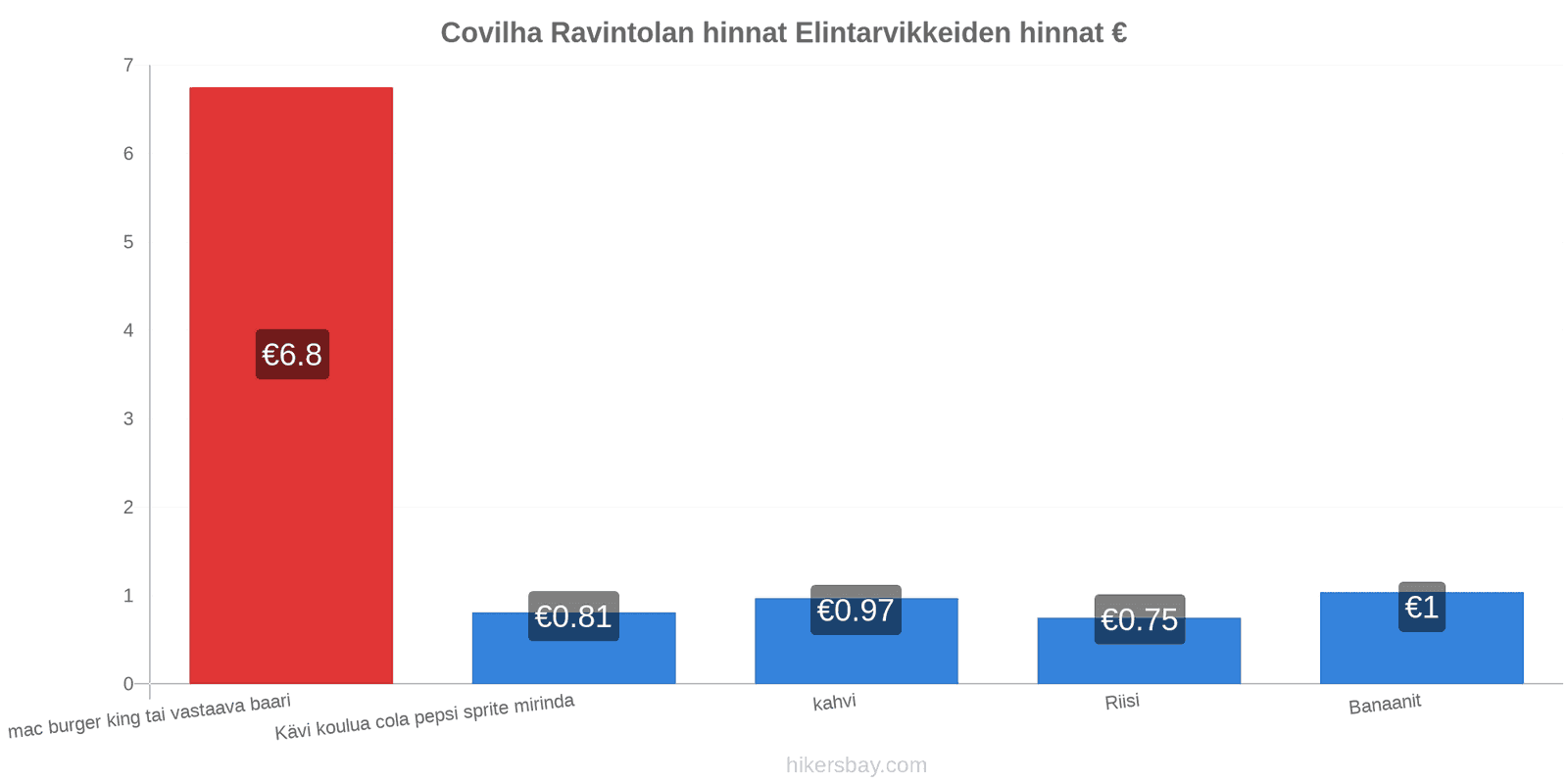 Covilha hintojen muutokset hikersbay.com