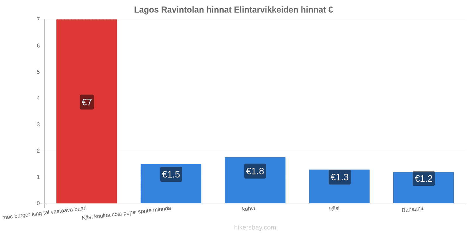 Lagos hintojen muutokset hikersbay.com