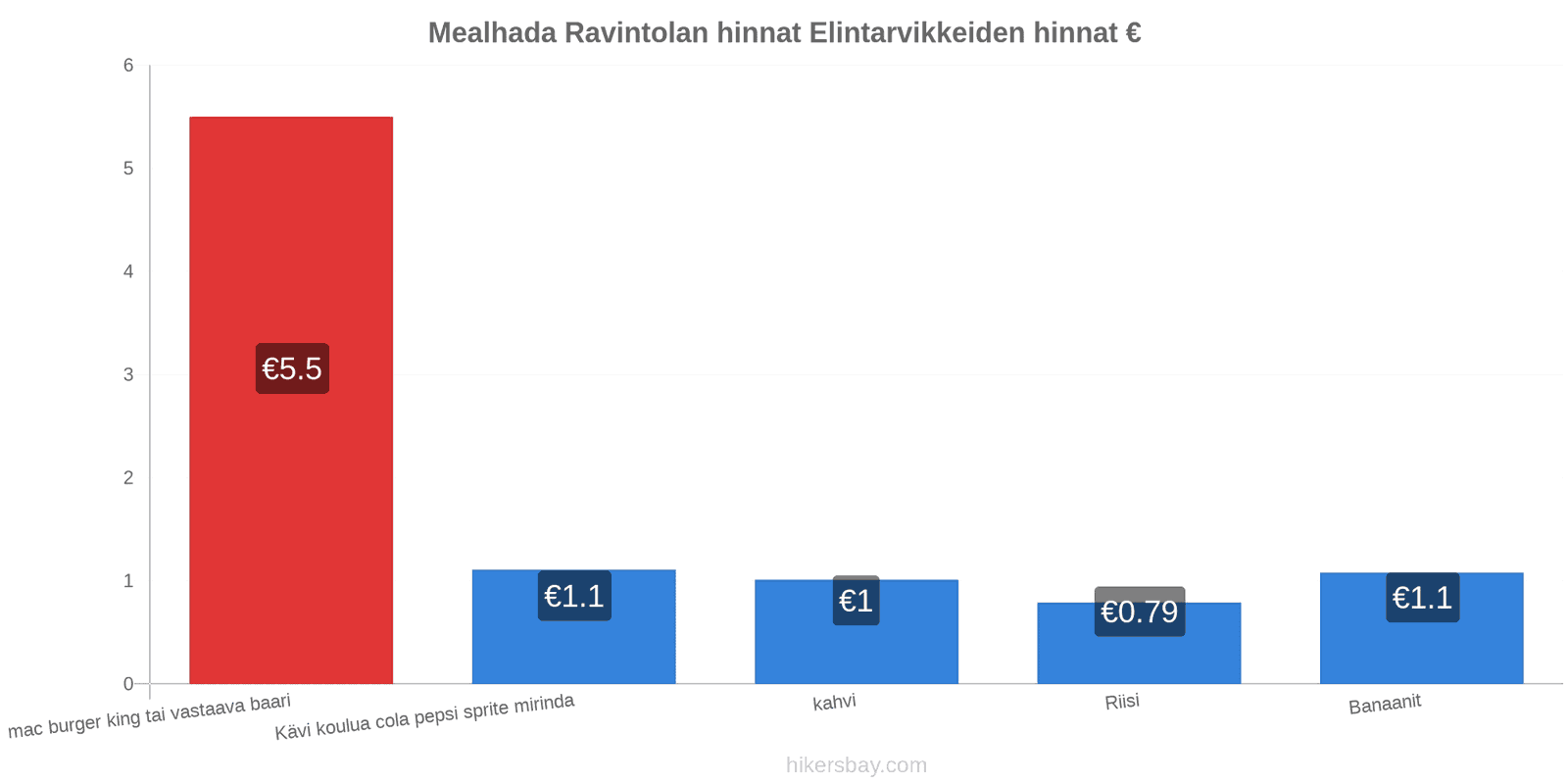 Mealhada hintojen muutokset hikersbay.com